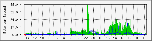 olt-huawei-car-10429321 Traffic Graph