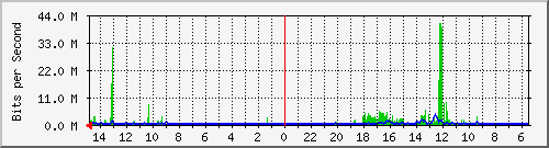 olt-huawei-car-10429331 Traffic Graph