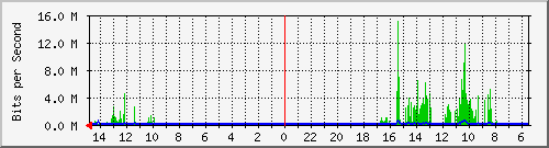 olt-huawei-car-10429341 Traffic Graph