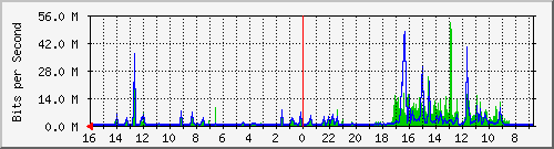 olt-huawei-car-10429342 Traffic Graph