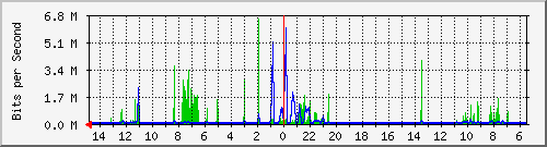 olt-huawei-car-10429352 Traffic Graph