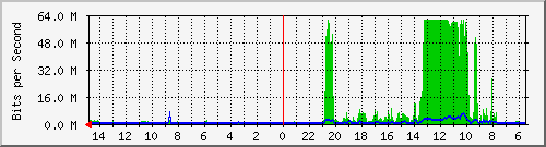 olt-huawei-car-10429358 Traffic Graph