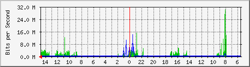 olt-huawei-car-10429359 Traffic Graph