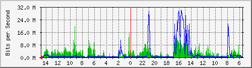 olt-huawei-car-10429369 Traffic Graph