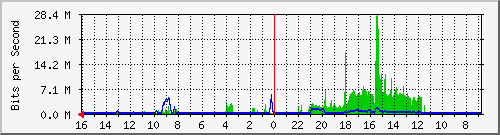 olt-huawei-car-10429370 Traffic Graph