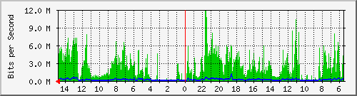 olt-huawei-car-10429380 Traffic Graph