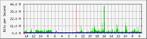 olt-huawei-car-10429382 Traffic Graph