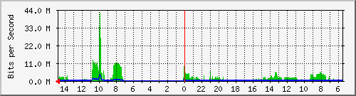 olt-huawei-car-10429388 Traffic Graph