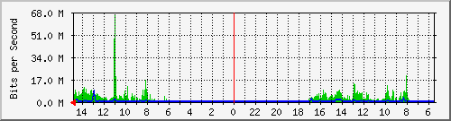 olt-huawei-car-10429391 Traffic Graph
