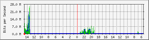 olt-huawei-car-10429413 Traffic Graph