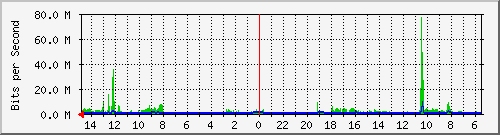 olt-huawei-car-10429433 Traffic Graph