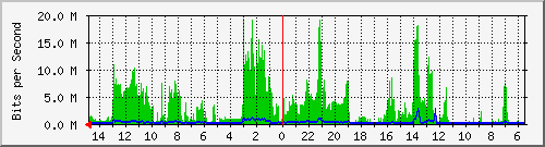 olt-huawei-car-10429438 Traffic Graph