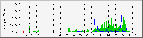 olt-huawei-car-10429452 Traffic Graph