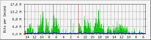 olt-huawei-car-10429461 Traffic Graph