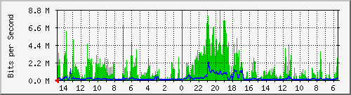 olt-huawei-car-10429464 Traffic Graph