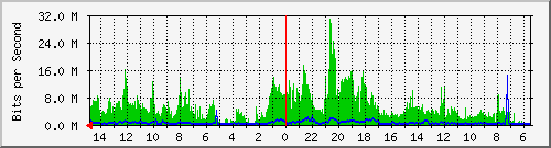 olt-huawei-car-10429476 Traffic Graph