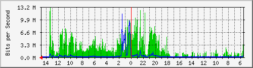 olt-huawei-car-10429477 Traffic Graph