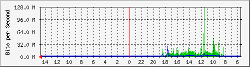 olt-huawei-car-10429478 Traffic Graph