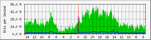 olt-huawei-car-10429486 Traffic Graph