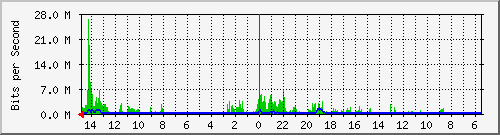 olt-huawei-car-10429509 Traffic Graph