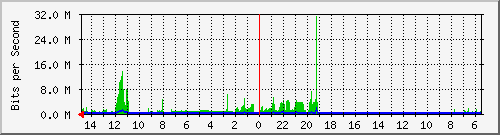 olt-huawei-car-10429511 Traffic Graph