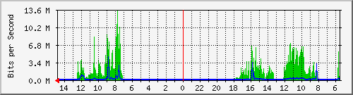 olt-huawei-car-10429535 Traffic Graph