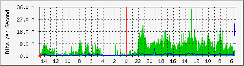 olt-huawei-car-10429544 Traffic Graph