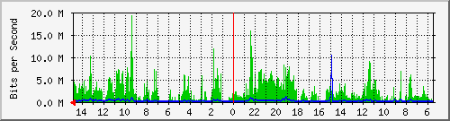 olt-huawei-car-10429554 Traffic Graph