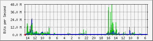 olt-huawei-car-10429559 Traffic Graph