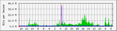 olt-huawei-car-10429566 Traffic Graph