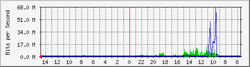 olt-huawei-car-10429568 Traffic Graph