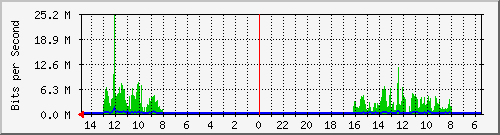 olt-huawei-car-10429578 Traffic Graph