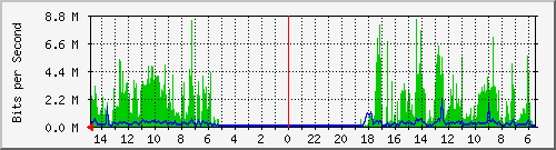 olt-huawei-car-10429579 Traffic Graph