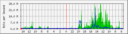 olt-huawei-car-10429593 Traffic Graph