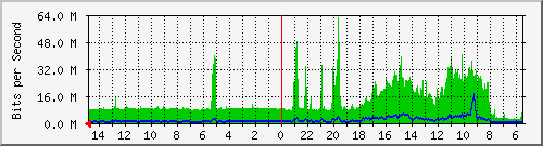 olt-huawei-car-10429623 Traffic Graph