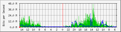 olt-huawei-car-10429634 Traffic Graph