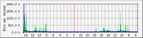 olt-huawei-car-10429640 Traffic Graph