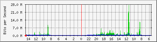 olt-huawei-car-10429642 Traffic Graph