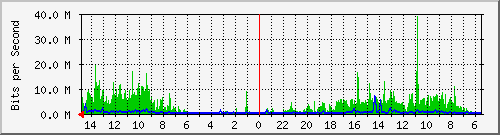 olt-huawei-car-10429647 Traffic Graph
