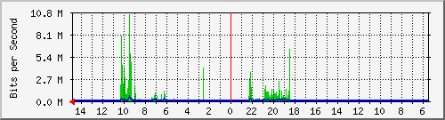 olt-huawei-car-10429669 Traffic Graph