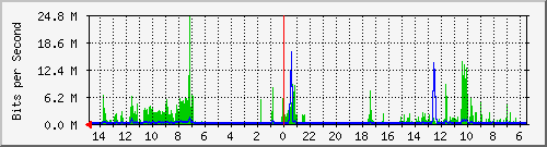 olt-huawei-car-10429682 Traffic Graph