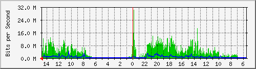 olt-huawei-car-10429687 Traffic Graph