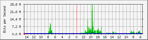 olt-huawei-car-10429710 Traffic Graph