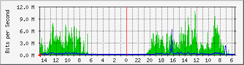 olt-huawei-car-10429717 Traffic Graph