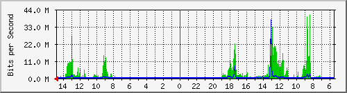 olt-huawei-car-10429723 Traffic Graph