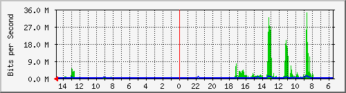olt-huawei-car-10429732 Traffic Graph