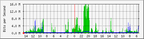 olt-huawei-car-10429747 Traffic Graph