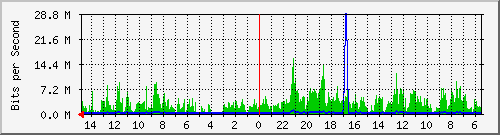 olt-huawei-car-10429752 Traffic Graph