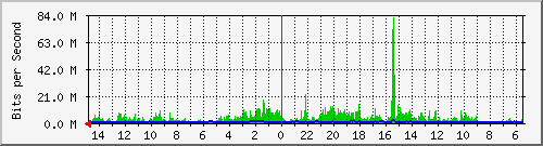 olt-huawei-car-10429756 Traffic Graph