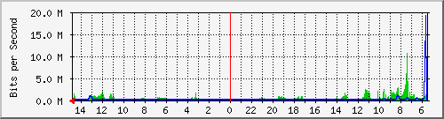 olt-huawei-car-10429765 Traffic Graph